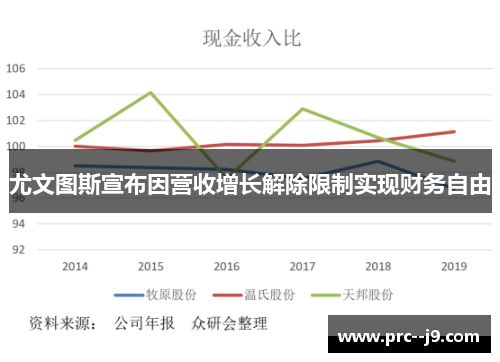 尤文图斯宣布因营收增长解除限制实现财务自由 尤文图斯宣布因营收增长解除限制实现财务自由